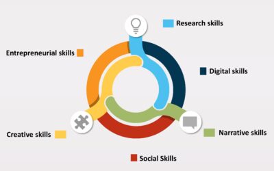 Learning Innovation: Visual Skill Set Framework