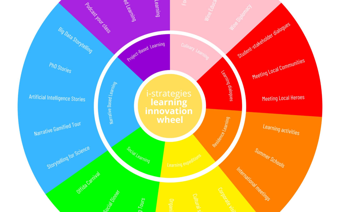 i-strategies Learning Innovation Wheel